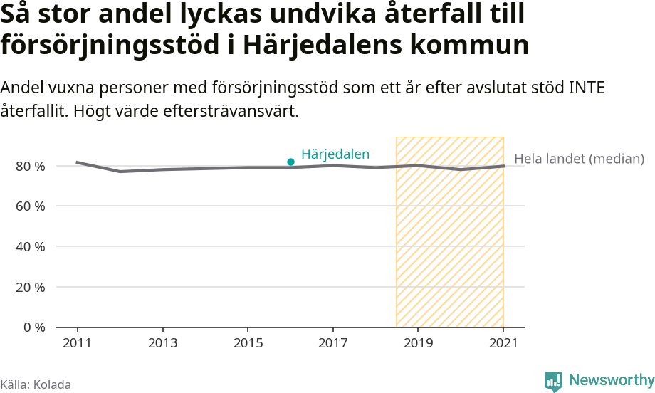 Graf: Andel vuxna personer med försörjningsstöd i Härjedalens kommun som ett år efter avslutat stöd INTE återfallit